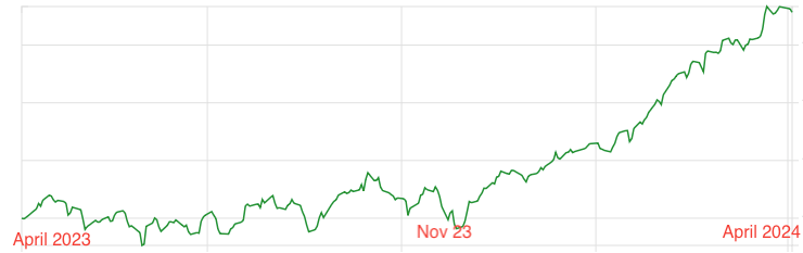 1 year porftolio performance of 18%gain