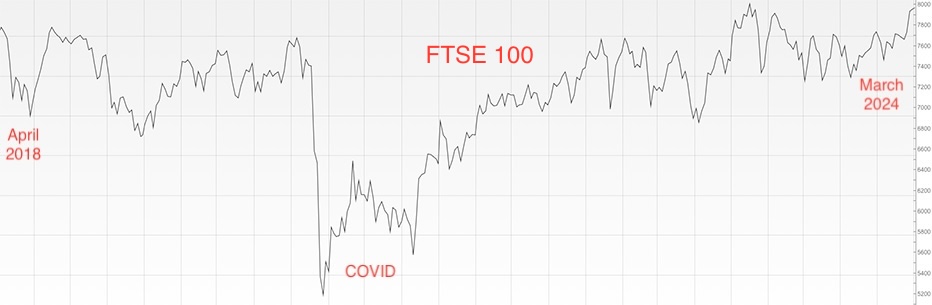 FTSE 100 Index April 2018 to end March 2024